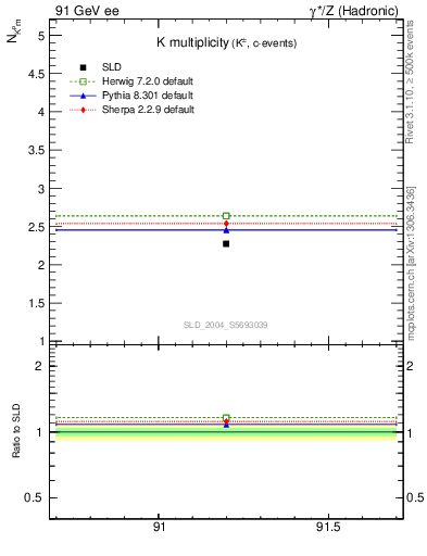 Plot of nK in 91 GeV ee collisions