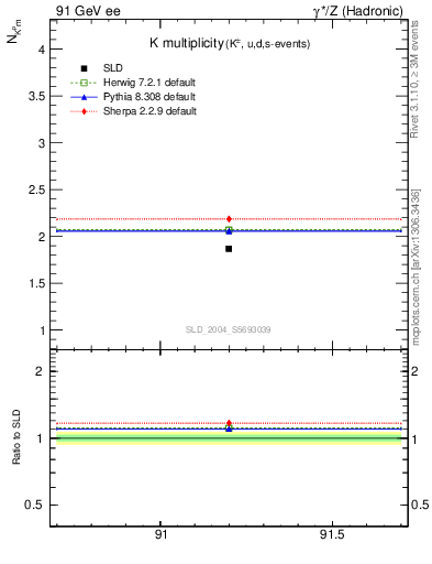 Plot of nK in 91 GeV ee collisions