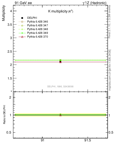 Plot of nK in 91 GeV ee collisions