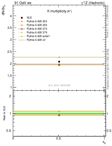 Plot of nK in 91 GeV ee collisions