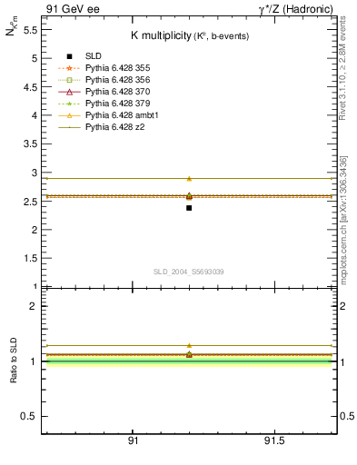 Plot of nK in 91 GeV ee collisions