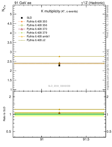 Plot of nK in 91 GeV ee collisions