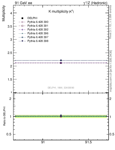 Plot of nK in 91 GeV ee collisions