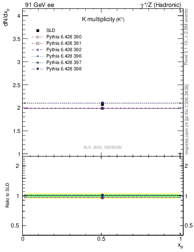 Plot of nK in 91 GeV ee collisions