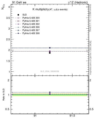 Plot of nK in 91 GeV ee collisions