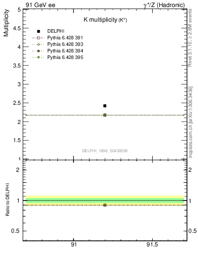 Plot of nK in 91 GeV ee collisions