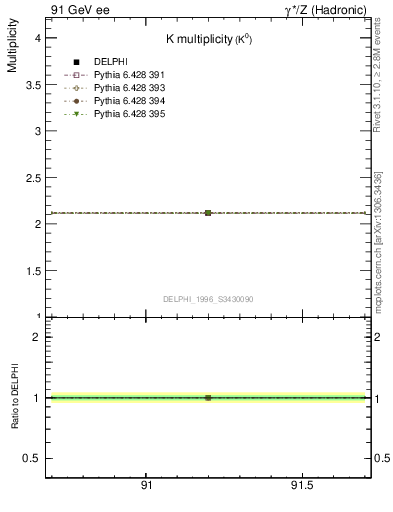 Plot of nK in 91 GeV ee collisions