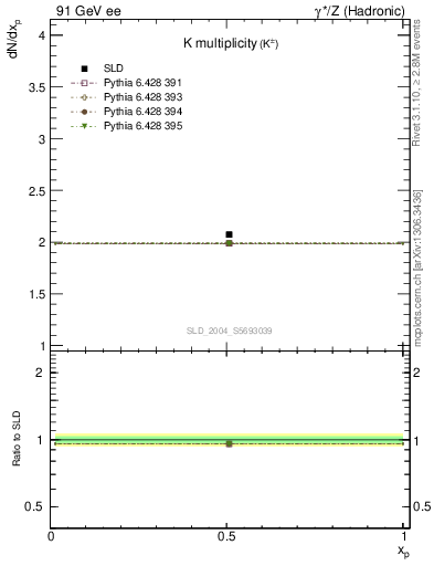 Plot of nK in 91 GeV ee collisions