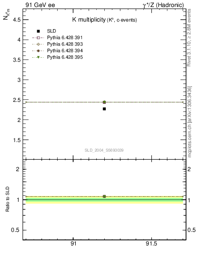 Plot of nK in 91 GeV ee collisions