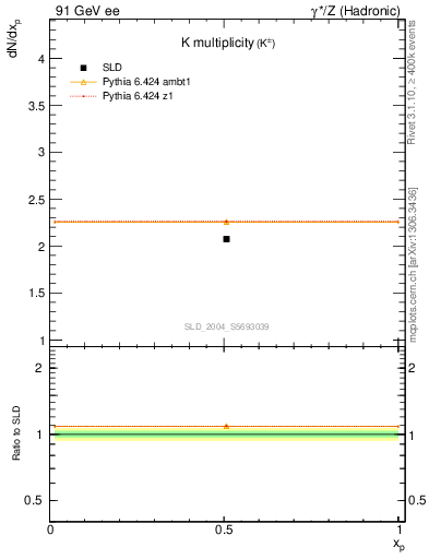 Plot of nK in 91 GeV ee collisions