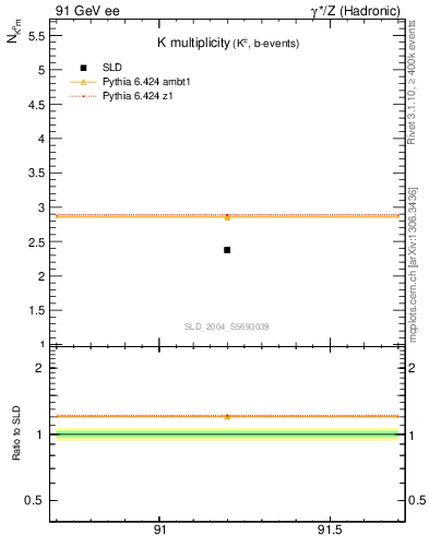 Plot of nK in 91 GeV ee collisions