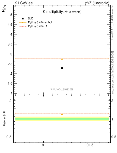 Plot of nK in 91 GeV ee collisions