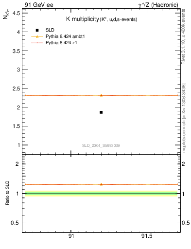 Plot of nK in 91 GeV ee collisions