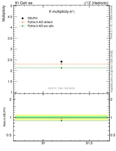 Plot of nK in 91 GeV ee collisions