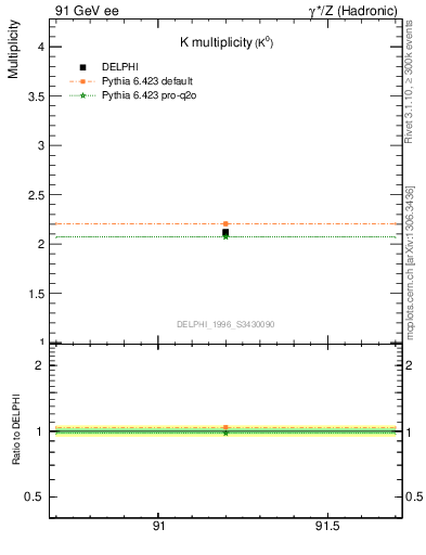 Plot of nK in 91 GeV ee collisions