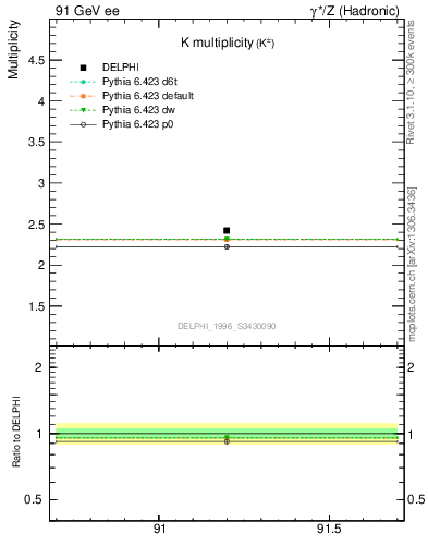 Plot of nK in 91 GeV ee collisions