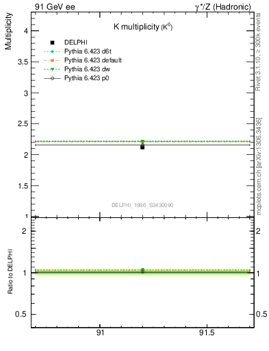 Plot of nK in 91 GeV ee collisions