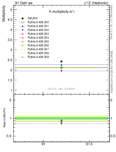 Plot of nK in 91 GeV ee collisions