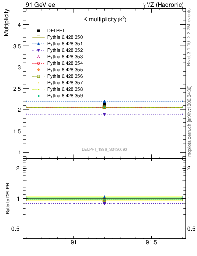 Plot of nK in 91 GeV ee collisions