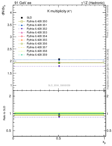 Plot of nK in 91 GeV ee collisions