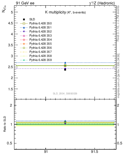 Plot of nK in 91 GeV ee collisions