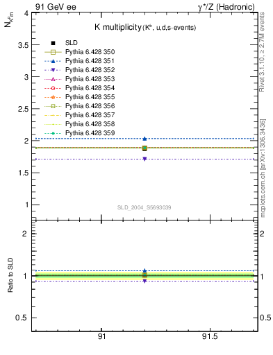 Plot of nK in 91 GeV ee collisions