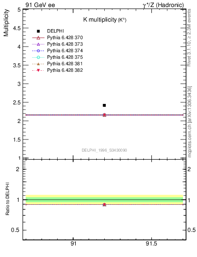 Plot of nK in 91 GeV ee collisions