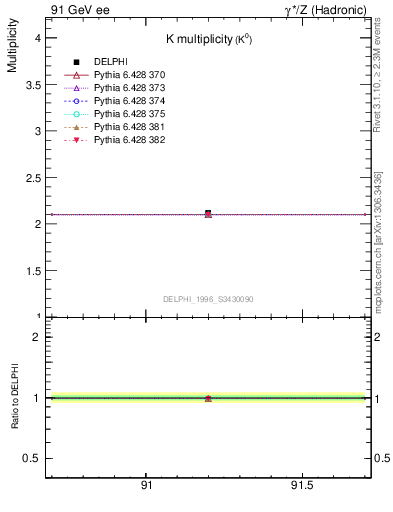 Plot of nK in 91 GeV ee collisions