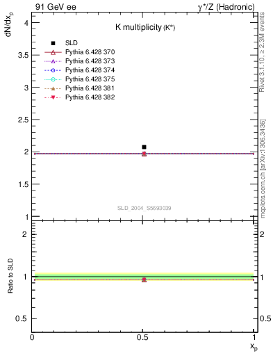 Plot of nK in 91 GeV ee collisions