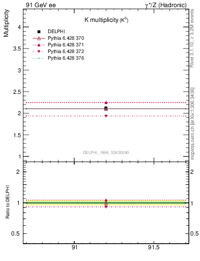 Plot of nK in 91 GeV ee collisions