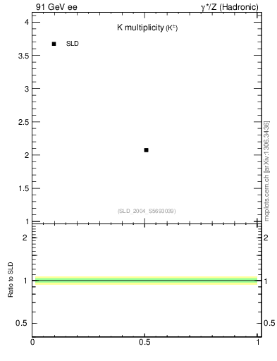 Plot of nK in 91 GeV ee collisions