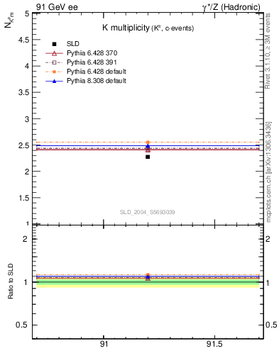 Plot of nK in 91 GeV ee collisions