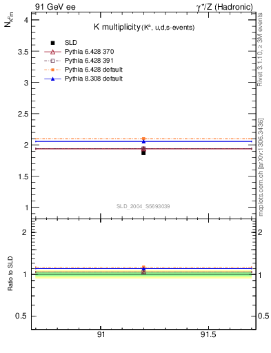 Plot of nK in 91 GeV ee collisions