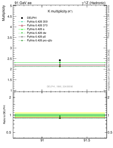 Plot of nK in 91 GeV ee collisions