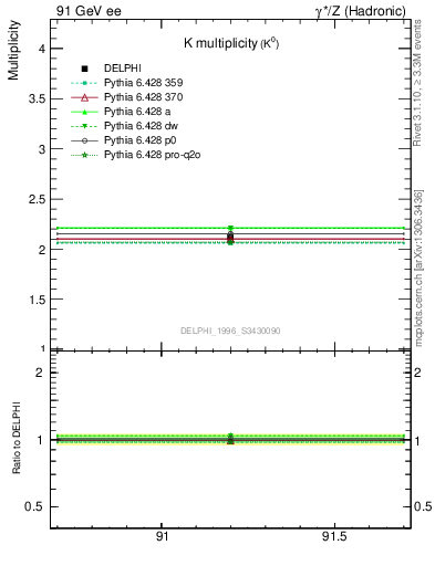 Plot of nK in 91 GeV ee collisions