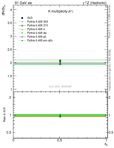 Plot of nK in 91 GeV ee collisions