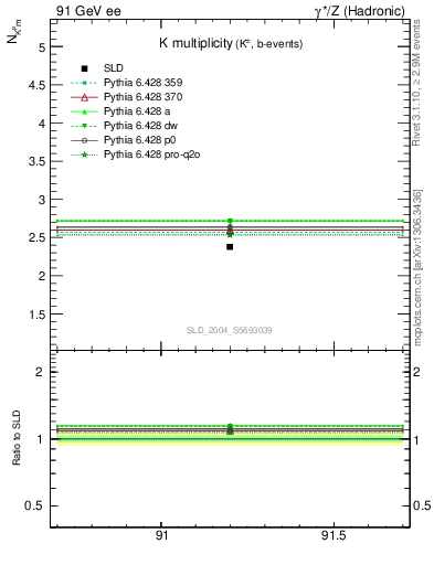 Plot of nK in 91 GeV ee collisions