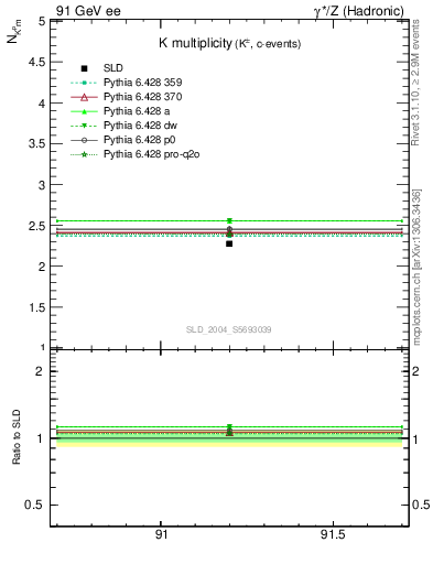 Plot of nK in 91 GeV ee collisions