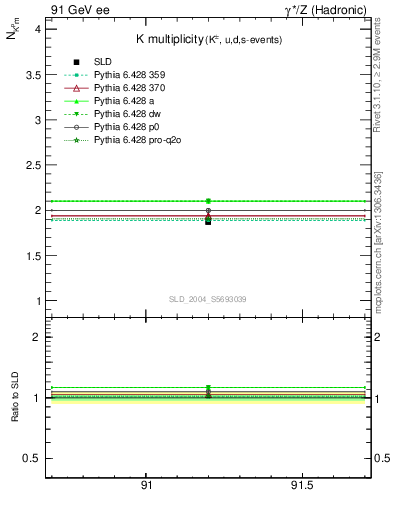 Plot of nK in 91 GeV ee collisions