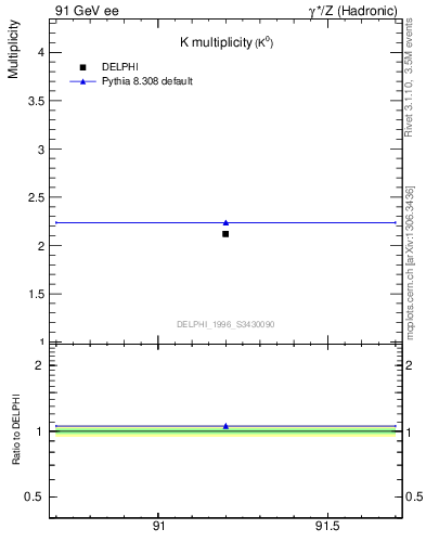 Plot of nK in 91 GeV ee collisions