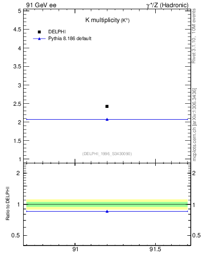 Plot of nK in 91 GeV ee collisions