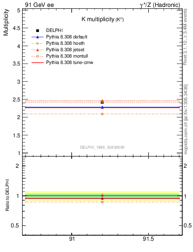 Plot of nK in 91 GeV ee collisions