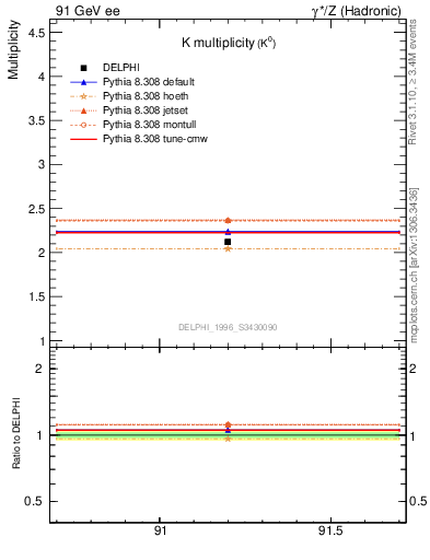 Plot of nK in 91 GeV ee collisions