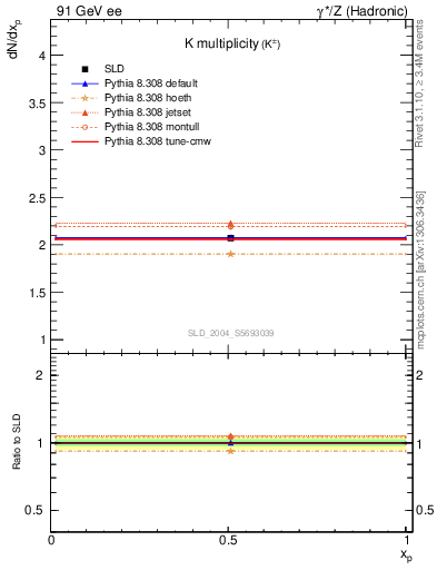 Plot of nK in 91 GeV ee collisions