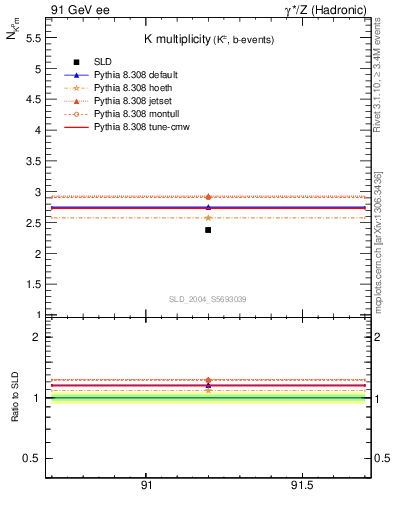 Plot of nK in 91 GeV ee collisions