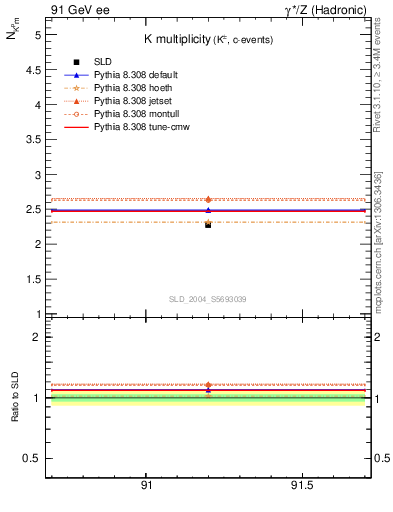 Plot of nK in 91 GeV ee collisions