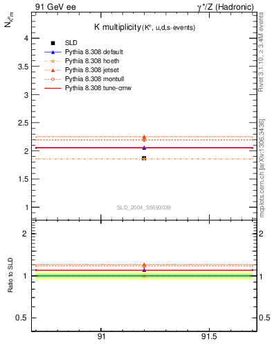 Plot of nK in 91 GeV ee collisions