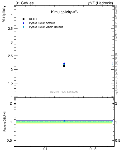 Plot of nK in 91 GeV ee collisions