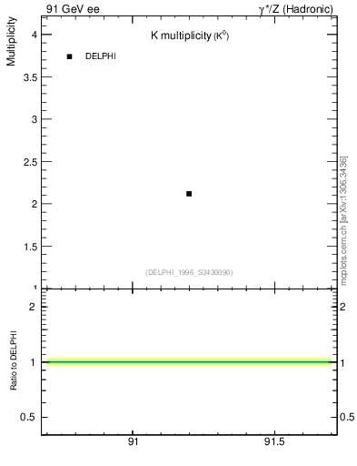 Plot of nK in 91 GeV ee collisions