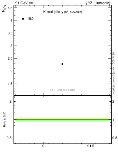 Plot of nK in 91 GeV ee collisions